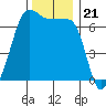 Sunset Beach tide chart for Sunday, November 21, 2021