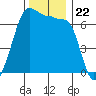 Sunset Beach tide chart for Monday, November 22, 2021