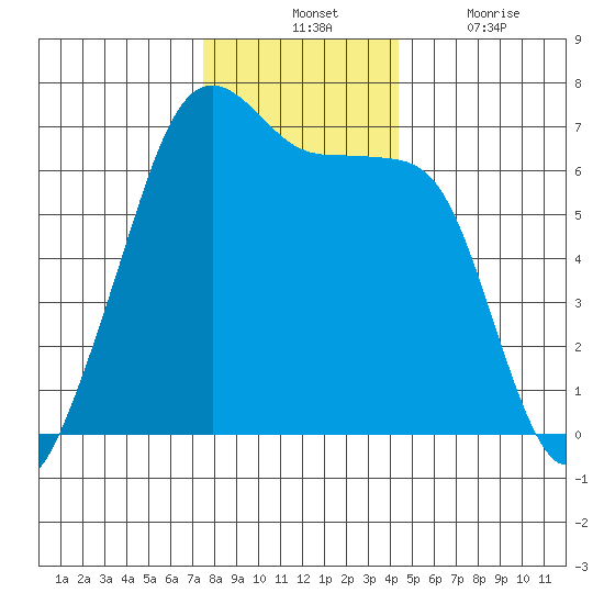 Sunset Beach tide chart for Tuesday, November 23, 2021