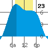 Sunset Beach tide chart for Tuesday, November 23, 2021