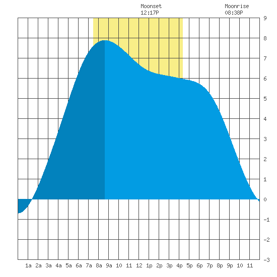 Sunset Beach tide chart for Wednesday, November 24, 2021