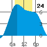 Sunset Beach tide chart for Wednesday, November 24, 2021
