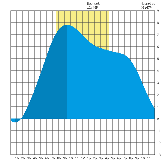 Sunset Beach tide chart for Thursday, November 25, 2021