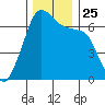 Sunset Beach tide chart for Thursday, November 25, 2021