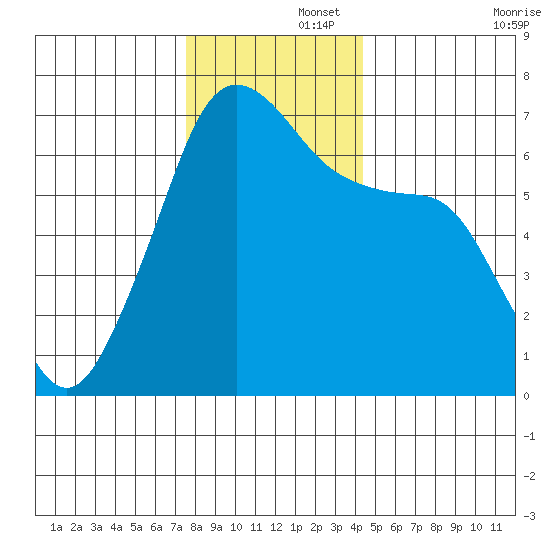 Sunset Beach tide chart for Friday, November 26, 2021