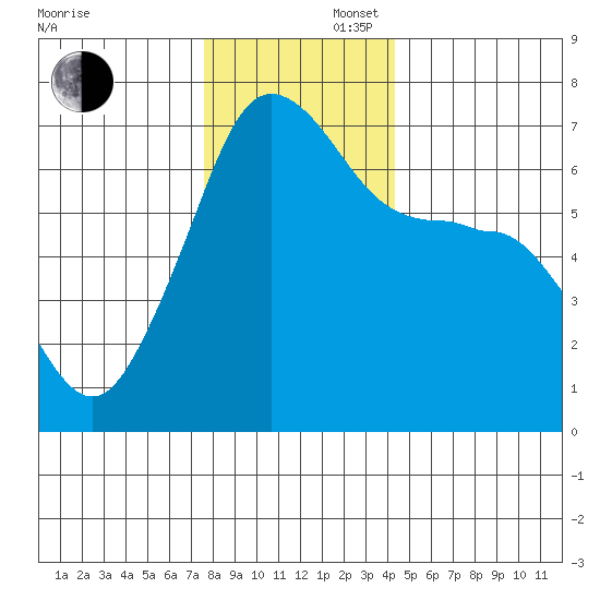 Sunset Beach tide chart for Saturday, November 27, 2021