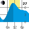 Sunset Beach tide chart for Saturday, November 27, 2021
