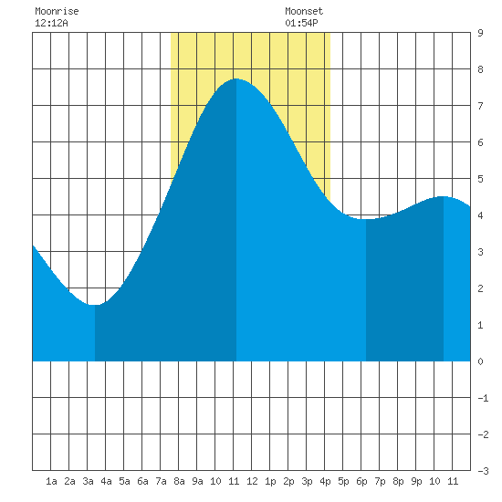 Sunset Beach tide chart for Sunday, November 28, 2021