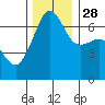 Sunset Beach tide chart for Sunday, November 28, 2021
