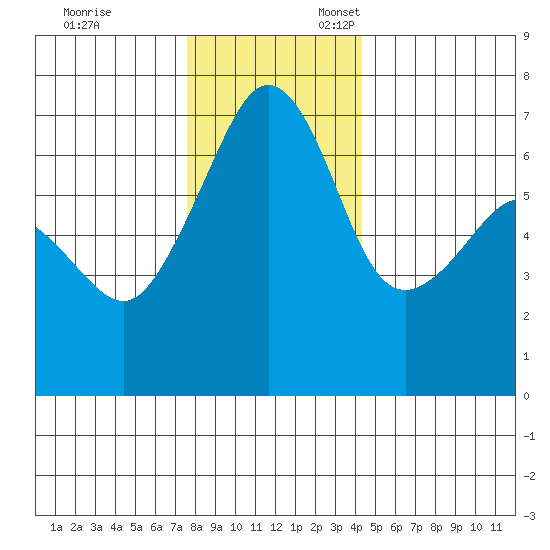 Sunset Beach tide chart for Monday, November 29, 2021