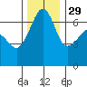 Sunset Beach tide chart for Monday, November 29, 2021