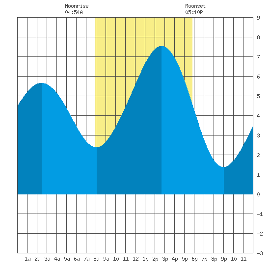 Sunset Beach tide chart for Tuesday, November 2, 2021