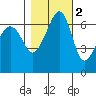 Sunset Beach tide chart for Tuesday, November 2, 2021