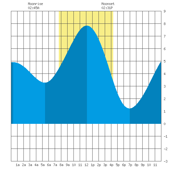 Sunset Beach tide chart for Tuesday, November 30, 2021