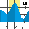 Sunset Beach tide chart for Tuesday, November 30, 2021