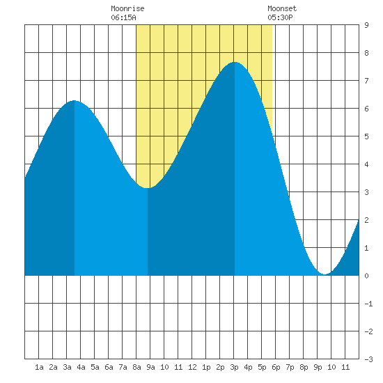 Sunset Beach tide chart for Wednesday, November 3, 2021