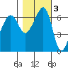 Sunset Beach tide chart for Wednesday, November 3, 2021