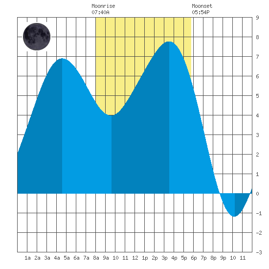 Sunset Beach tide chart for Thursday, November 4, 2021