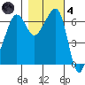 Sunset Beach tide chart for Thursday, November 4, 2021