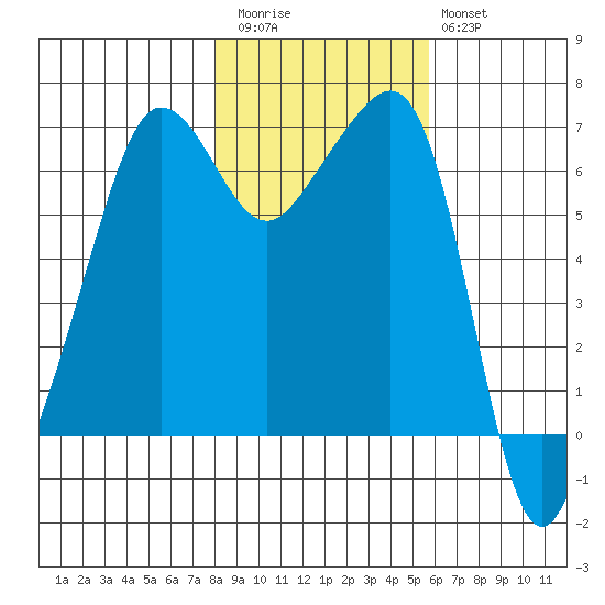 Sunset Beach tide chart for Friday, November 5, 2021