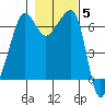 Sunset Beach tide chart for Friday, November 5, 2021