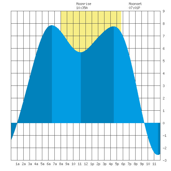 Sunset Beach tide chart for Saturday, November 6, 2021