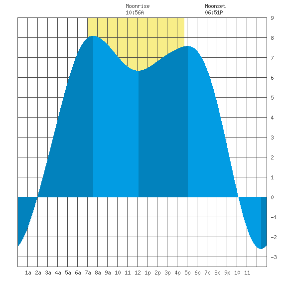 Sunset Beach tide chart for Sunday, November 7, 2021