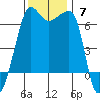 Sunset Beach tide chart for Sunday, November 7, 2021