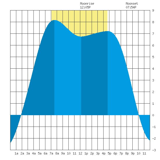 Sunset Beach tide chart for Monday, November 8, 2021