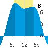 Sunset Beach tide chart for Monday, November 8, 2021