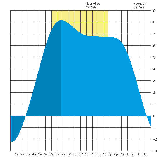 Sunset Beach tide chart for Tuesday, November 9, 2021