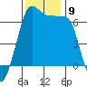 Sunset Beach tide chart for Tuesday, November 9, 2021