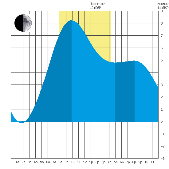 Sunset Beach tide chart for Friday, December 10, 2021