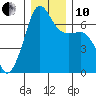 Sunset Beach tide chart for Friday, December 10, 2021