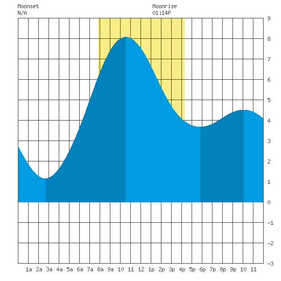 Sunset Beach tide chart for Saturday, December 11, 2021