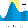 Sunset Beach tide chart for Saturday, December 11, 2021