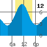 Sunset Beach tide chart for Sunday, December 12, 2021