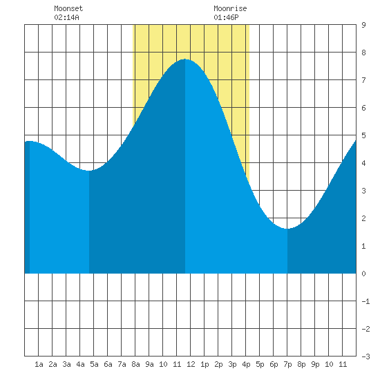 Sunset Beach tide chart for Monday, December 13, 2021