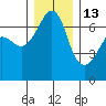 Sunset Beach tide chart for Monday, December 13, 2021