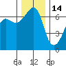 Sunset Beach tide chart for Tuesday, December 14, 2021