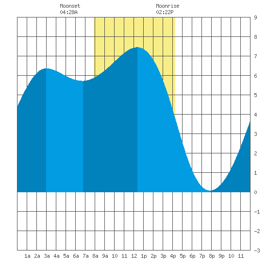 Sunset Beach tide chart for Wednesday, December 15, 2021