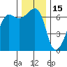 Sunset Beach tide chart for Wednesday, December 15, 2021