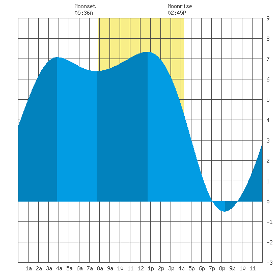 Sunset Beach tide chart for Thursday, December 16, 2021