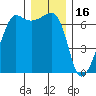 Sunset Beach tide chart for Thursday, December 16, 2021