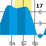 Sunset Beach tide chart for Friday, December 17, 2021