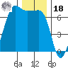 Sunset Beach tide chart for Saturday, December 18, 2021