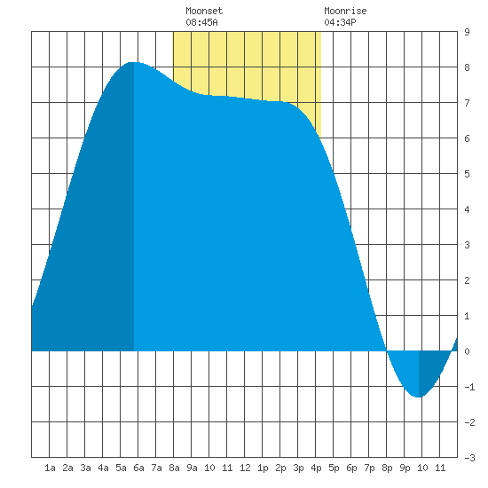 Sunset Beach tide chart for Sunday, December 19, 2021