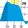 Sunset Beach tide chart for Monday, December 20, 2021
