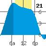 Sunset Beach tide chart for Tuesday, December 21, 2021
