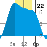 Sunset Beach tide chart for Wednesday, December 22, 2021